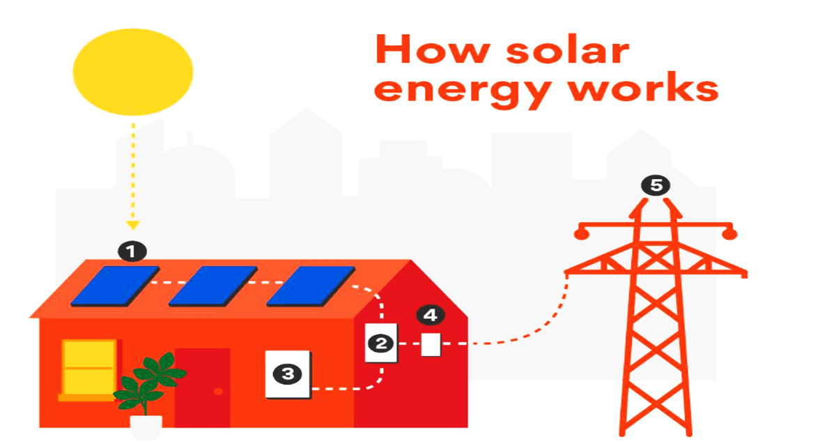 Do you know how does solar energy work and what it is?